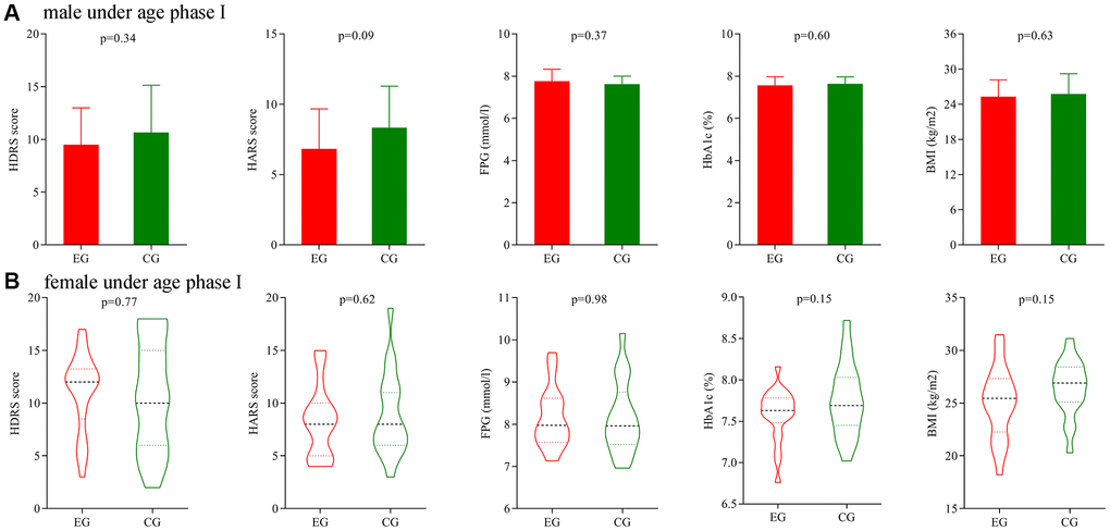 Subgroup analysis on gender (age phase I). (A) Final average HDRS score, HARS score, FPG level, HbA1c level and BMI in the two male groups. (B) Final average HDRS score, HARS score, FPG level, HbA1c level and BMI in the two female groups. Abbreviations: HDRS: Hamilton Depression Rating Scale; HARS: Hamilton Anxiety Rating Scale; HbA1c: hemoglobin A1c; FPG: fasting plasma glucose; BMI: body mass index; EG: experiment group; CG: control group.