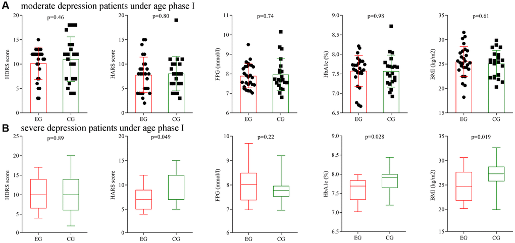Subgroup analysis on depression severity (age phase I). (A) Final average HDRS score, HARS score, FPG level, HbA1c level and BMI in the two moderate depression groups. (B) Final average HDRS score, HARS score, FPG level, HbA1c level and BMI in the two severe depression groups. Abbreviations: HDRS: Hamilton Depression Rating Scale; HARS: Hamilton Anxiety Rating Scale; HbA1c: hemoglobin A1c; FPG: fasting plasma glucose; BMI: body mass index; EG: experiment group; CG: control group.