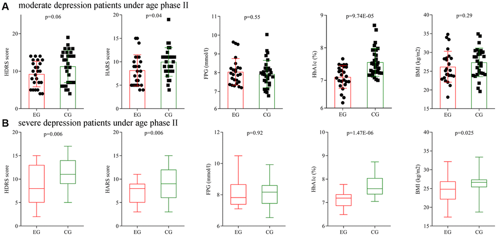 Subgroup analysis on depression severity (age phase II). (A) Final average HDRS score, HARS score, FPG level, HbA1c level and BMI in the two moderate depression groups. (B) Final average HDRS score, HARS score, FPG level, HbA1c level and BMI in the two severe depression groups. Abbreviations: HDRS: Hamilton Depression Rating Scale; HARS: Hamilton Anxiety Rating Scale; HbA1c: hemoglobin A1c; FPG: fasting plasma glucose; BMI: body mass index; EG: experiment group; CG: control group.