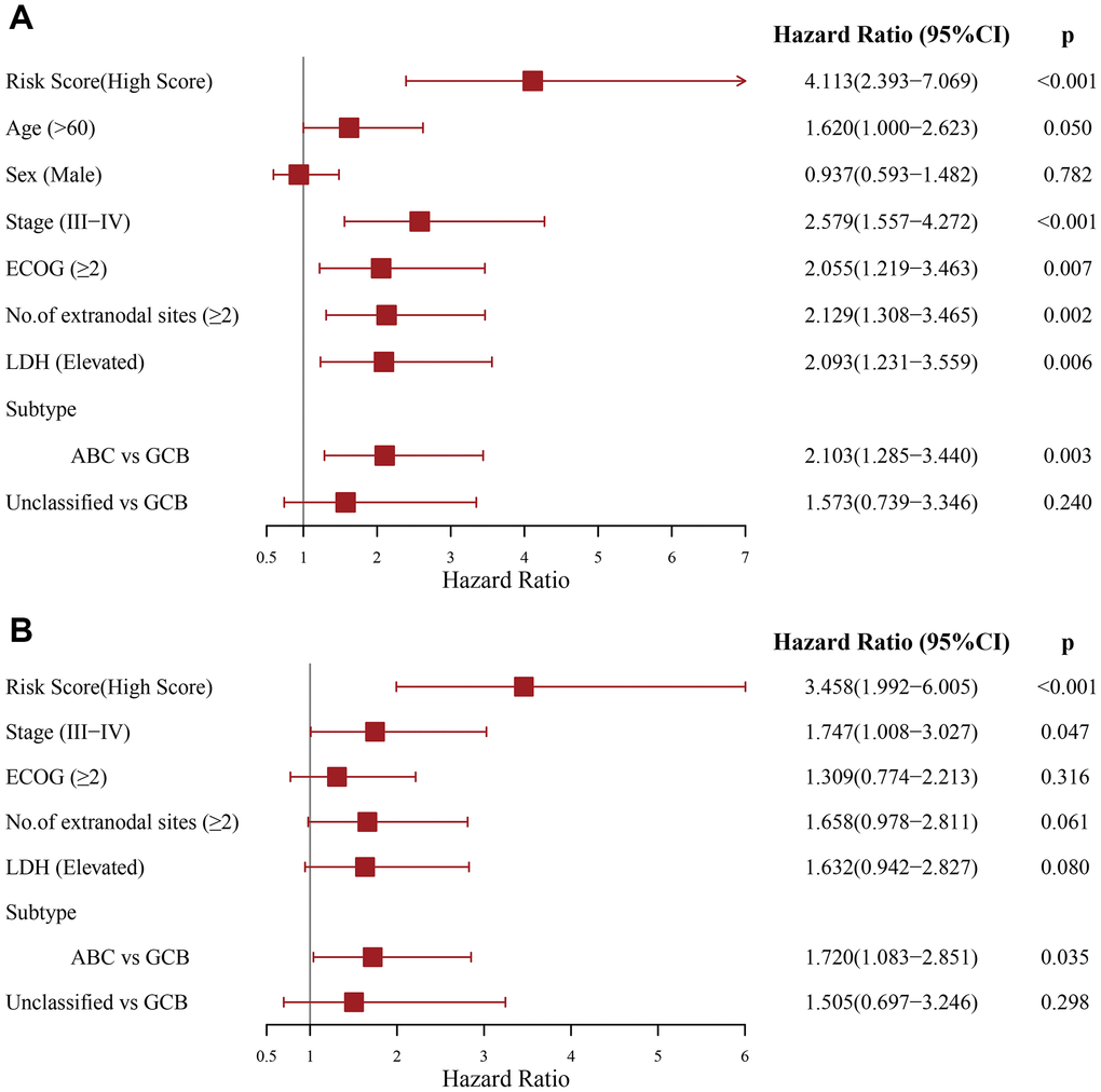 Evaluation of the independent prognostic value of the prognostic signature in the discovery cohort. (A) Univariate and (B) multivariate Cox regression analyses of the signature and clinical factors.