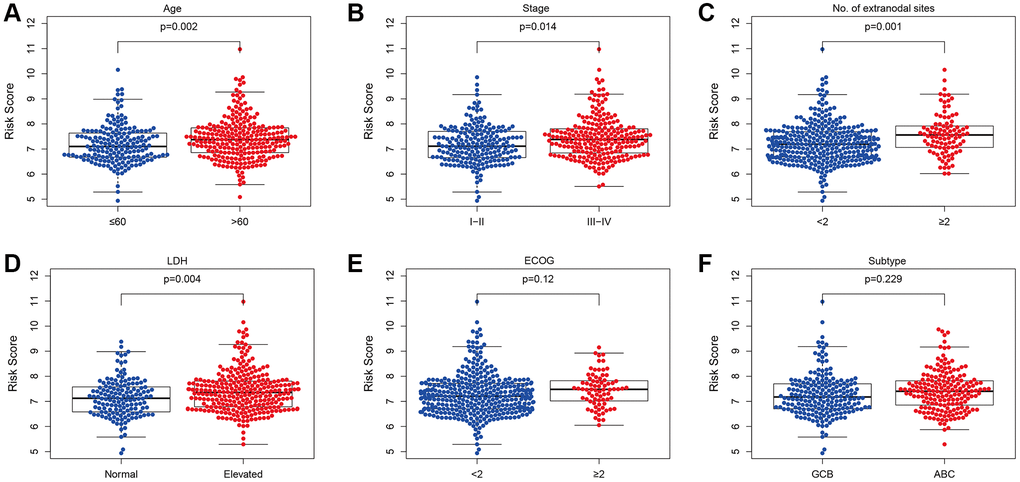 Relationship between the prognostic signature and clinical factors. (A) Age. (B) Stage. (C) Number of extranodal sites. (D) LDH. (E) Subtype. (F) ECOG (*p ****p 