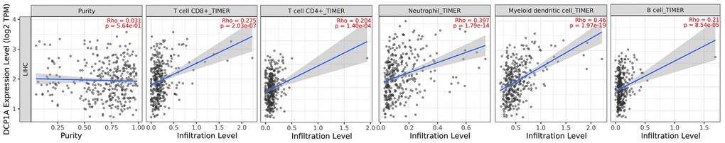 Relationship between DCP1A expression level and tumor-infiltrating immune cells.