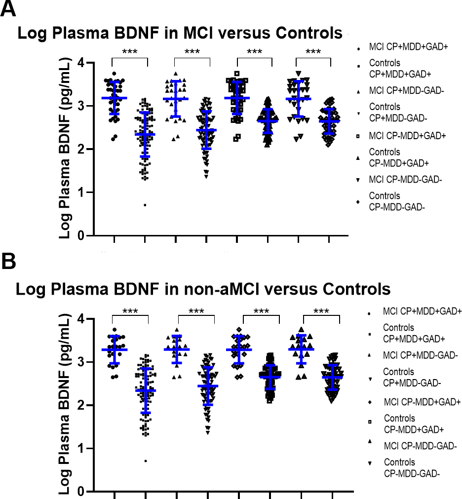 (A) Log Plasma BDNF levels in all-cause MCI cases compared to controls, with various sensitivity analyses including and removing co-morbidities. * indicates pB) Log Plasma BDNF levels in non-amnestic (non-a) MCI cases compared to controls, with various sensitivity analyses including and removing co-morbidities.* indicates p