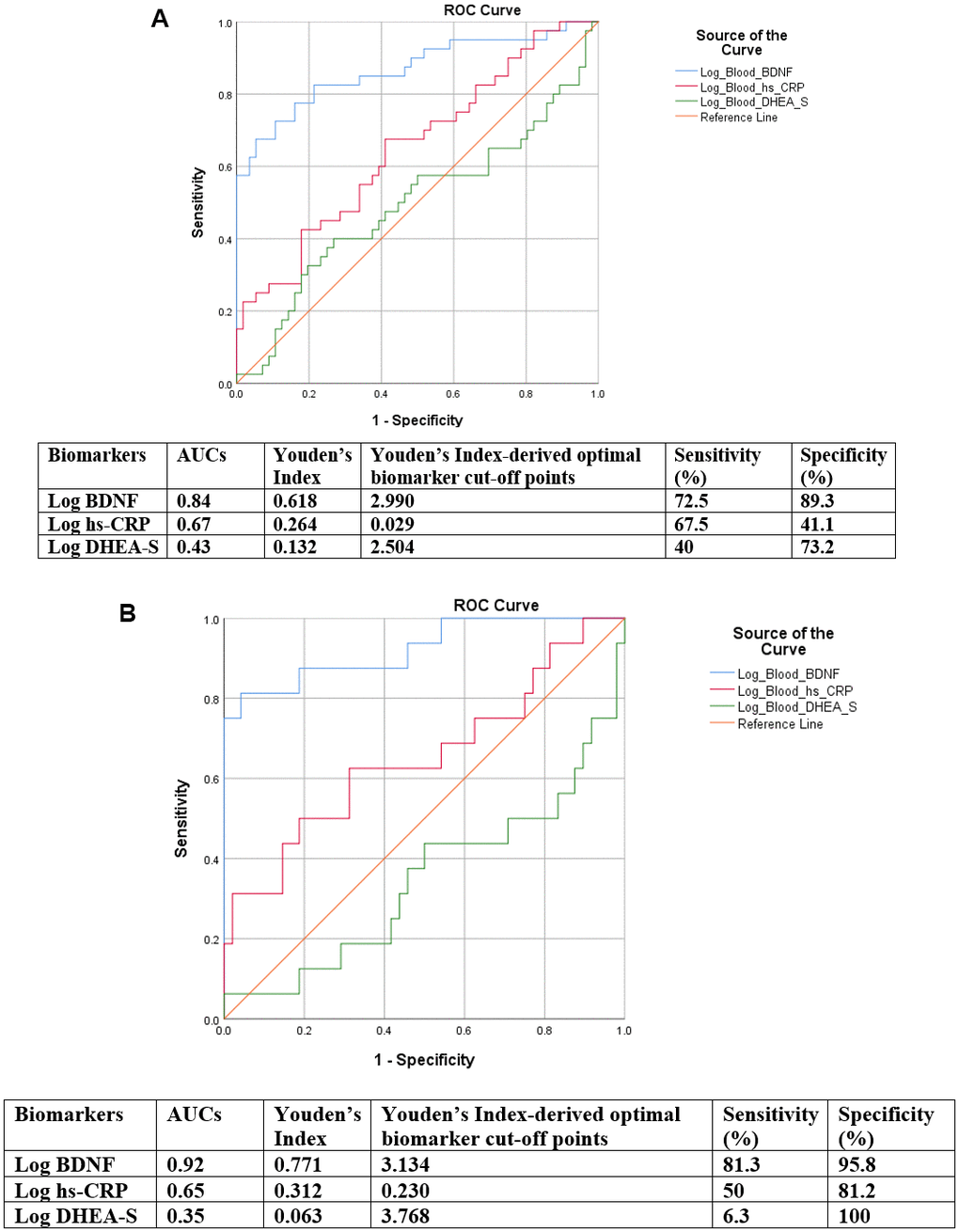 (A) ROC curves of discriminative accuracies of BDNF, hs-CRP and DHEA-S for all-cause MCI cases for the analysis removing all co-morbidities. (B) ROC curves of discriminative accuracies of BDNF, hs-CRP and DHEA-S for non-amnestic MCI for the analysis removing all co-morbidities.