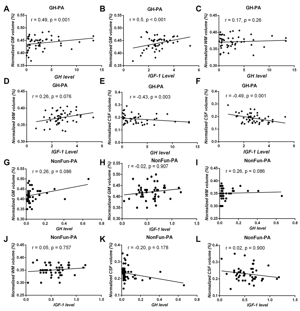 Correlation analysis between serum GH/IGF-1 levels and brain tissue volume in patients with GH-PA and patients with NonFun-PA groups. The normalized GM volume (nGMV) shows significant positive correlation with GH (A) and IGF-1 (B) in patients with GH-PA. The normalized WM volume (nGWV) shows no significant correlation with GH (C) or IGF-1 (D) in patients with GH-PA. The normalized CSF volume (nCSFV) shows significant negative correlation with GH (E) and IGF-1 (F) in patients with GH-PA. In patients with NonFun-PA, nGMV, nWMV, and nCSFV show no significant correlation with GH/IGF-1 (G–L).