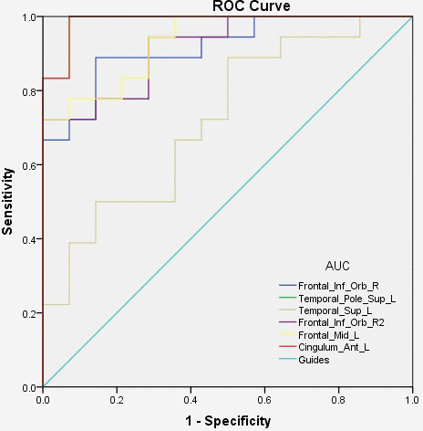 ROC curve analysis of the mean VBM values for altered brain regions. Notes: The area under the ROC curve were 0.917 (P