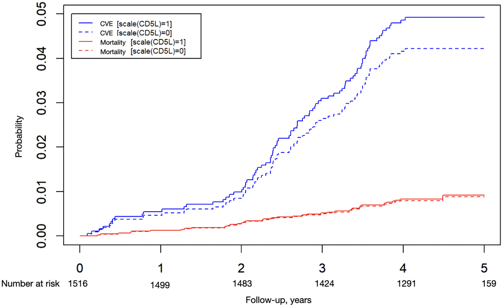 Probability of a cardiovascular event or all-cause mortality. Cox models adjusted for competitive risks according to CD5L levels. The continuous line is the median (1) and the dashed line is the median plus one standard deviation (0).