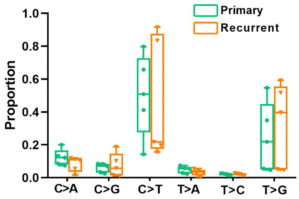 Divergent mutational features in LRRC and PRC samples of LRRC patients. Six mutational subtypes in LRRC and PRC tissues. LRRC tissues are presented in orange, and the PRC tissues are presented in cyan.