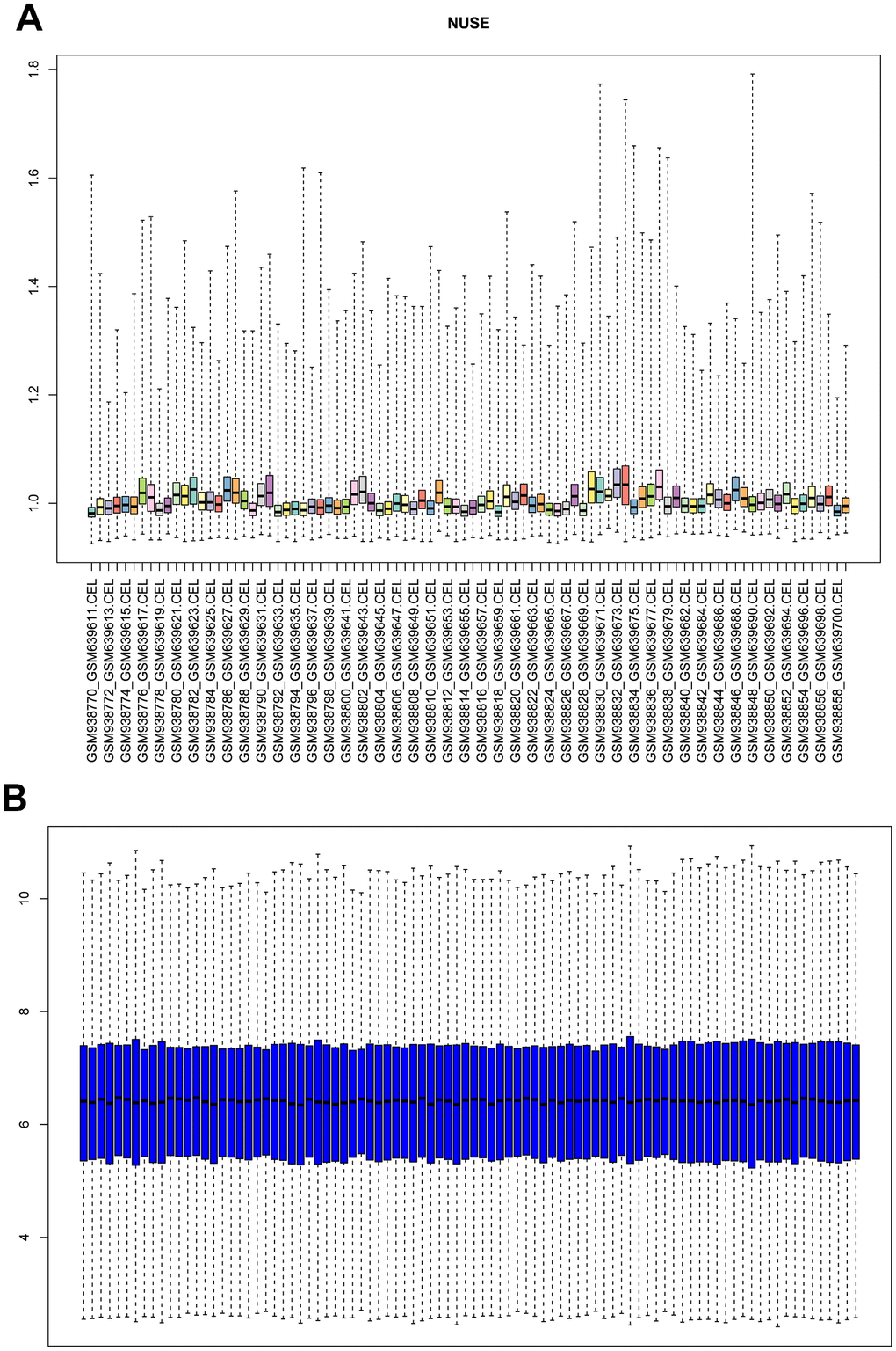 (A) Normalized unscaled standard error (NUSE) plot of GSE26049 for quality control. (B) box plot of gene expression level in GSE26049 after RMA background correction and normalization.