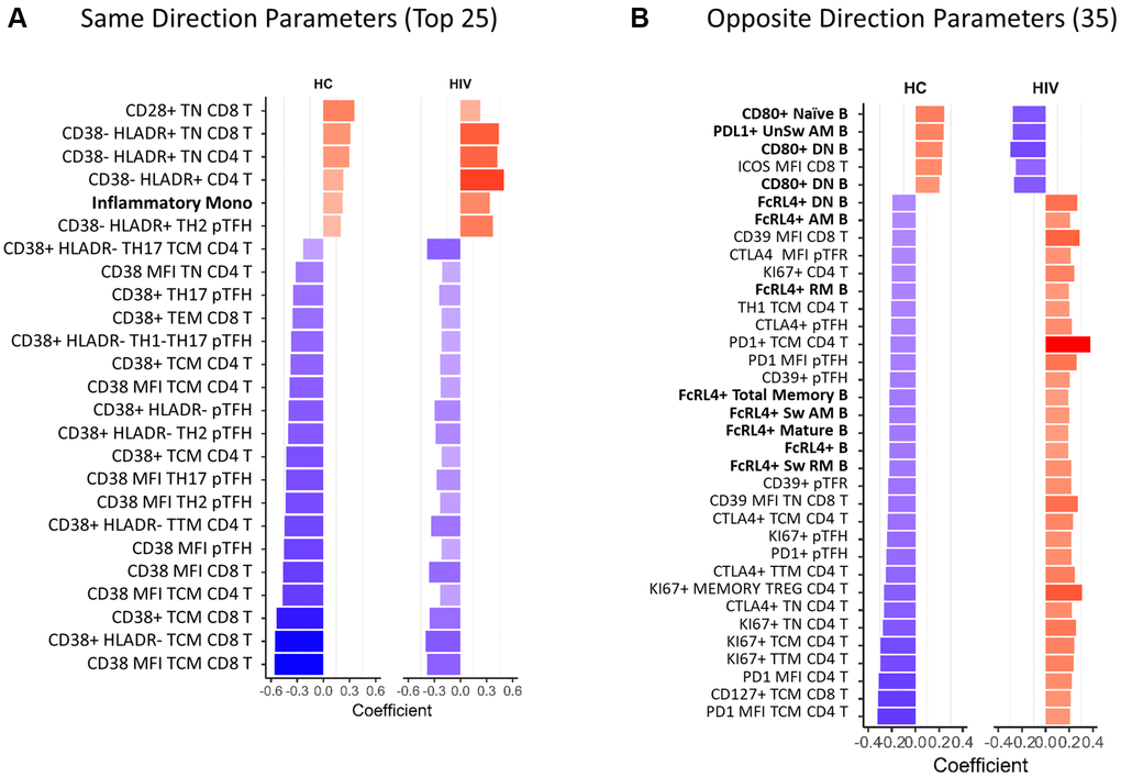 Overlapping age-associated parameters in HIV-negative and HIV-positive groups. Bar graphs showing correlation coefficients for the top parameters with same direction (A) and opposite direction (B) significant correlations with age in HIV-negative and HIV-positive participants. Only the top 25 out of 78 same direction parameters are displayed in (A), the rest are listed in Supplementary Table 3. All opposite direction parameters are shown in (B). In red font are non-T cell parameters. Bold font indicates CD38 and HLADR containing parameters. HC = HIV negative, healthy control. Spearman test was performed for each parameter and chronological age, p 