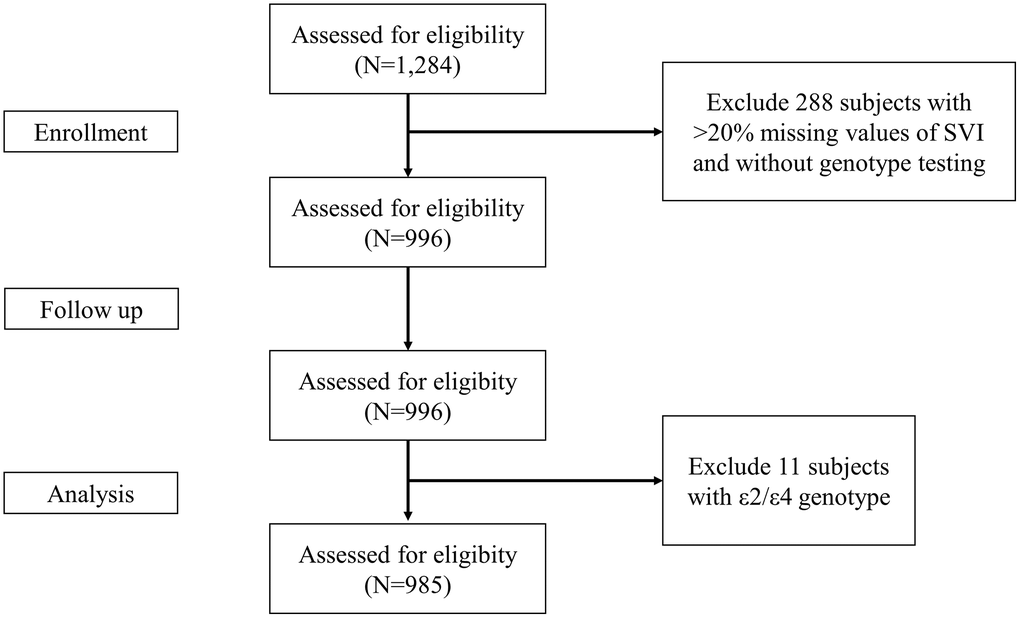The flow chart for inclusion of study participants.