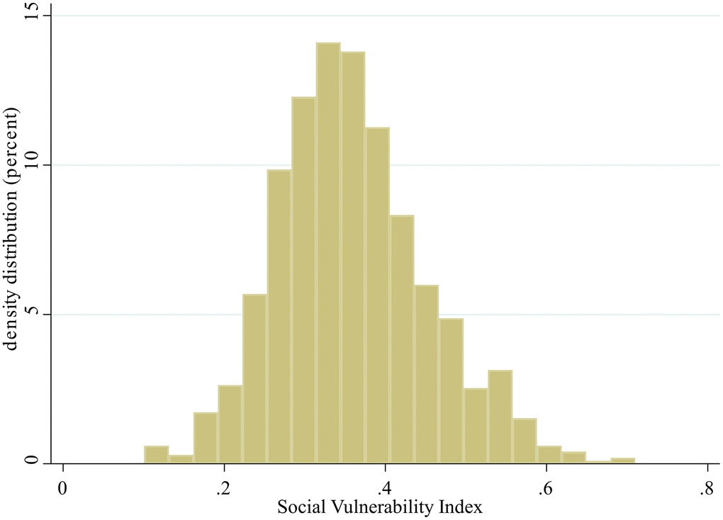 Distribution of the social vulnerability index.