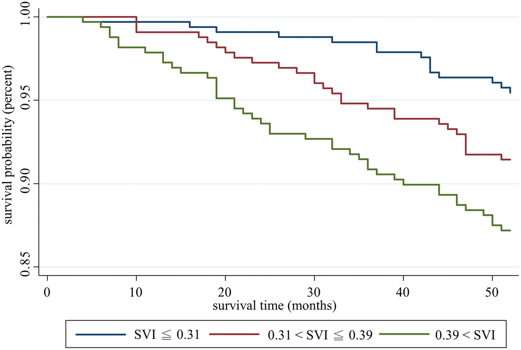 Survival analysis of participants with different social vulnerability index statuses.