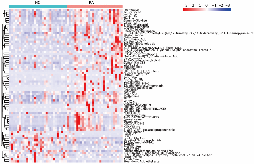 Significantly changed metabolites heatmap in feces samples between HC and RA group.