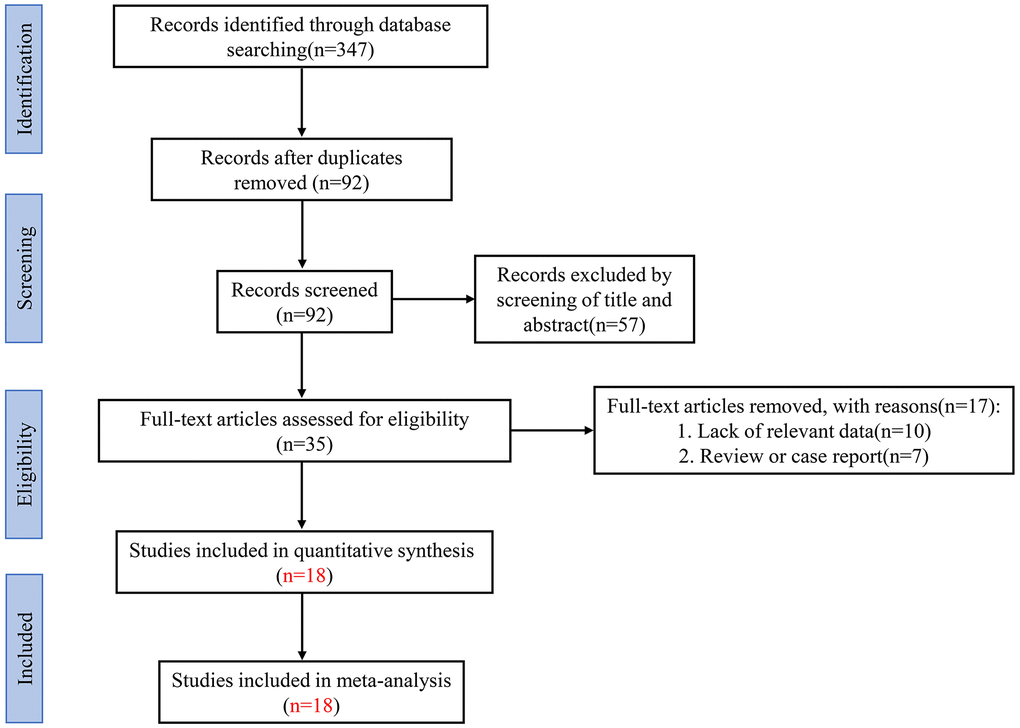 Flow diagram of the literature retrieval and selection in this meta-analysis.