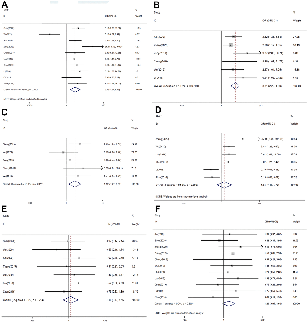 Forest plots of odds ratios (ORs) for the relationship between SNHG7 expression and clinical parameters: (A) lymph node metastasis; (B) TNM stage; (C) Tumor differentiation; (D) distant metastasis; (E) age; (F) gender.