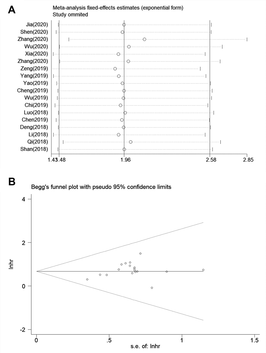 Sensitivity analysis and publication bias for meta-analysis of SNHG7 and OS. (A) Sensitivity analysis for meta-analysis of SNHG7 and OS. (B) Funnel plot of the publication bias for OS.