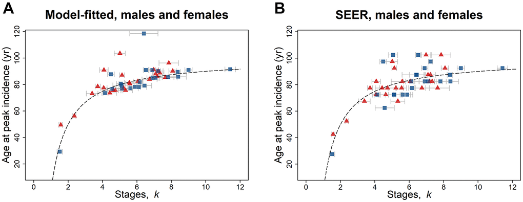 Age at peak incidence (years) versus number of stages k for SEER data for 2010–2013, for males (blue squares) and females (red triangles) and for both reproductive and non-reproductive cancers (Table 1A, 1B). Both (A) model-fitted and (B) SEER age at peak incidence have a highly significant positive association with k. The dashed line indicates the peak incidence age given by Equation 7 with b = 0.01. The gray bars indicate one standard error in the estimate of k.