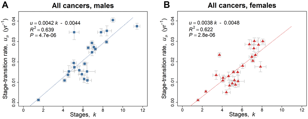 Linear regression trend line of the geometric mean of the stage-transition rate uμ versus the number of stages k, employing the 2010–2013 SEER data based on the model of Equation 5. (A) Blue squares represent values for males (Table 1A). (B) Red triangles represent values for females (Table 1B). The gray bars indicate one standard error in the estimate of the parameters by non-linear least squares.