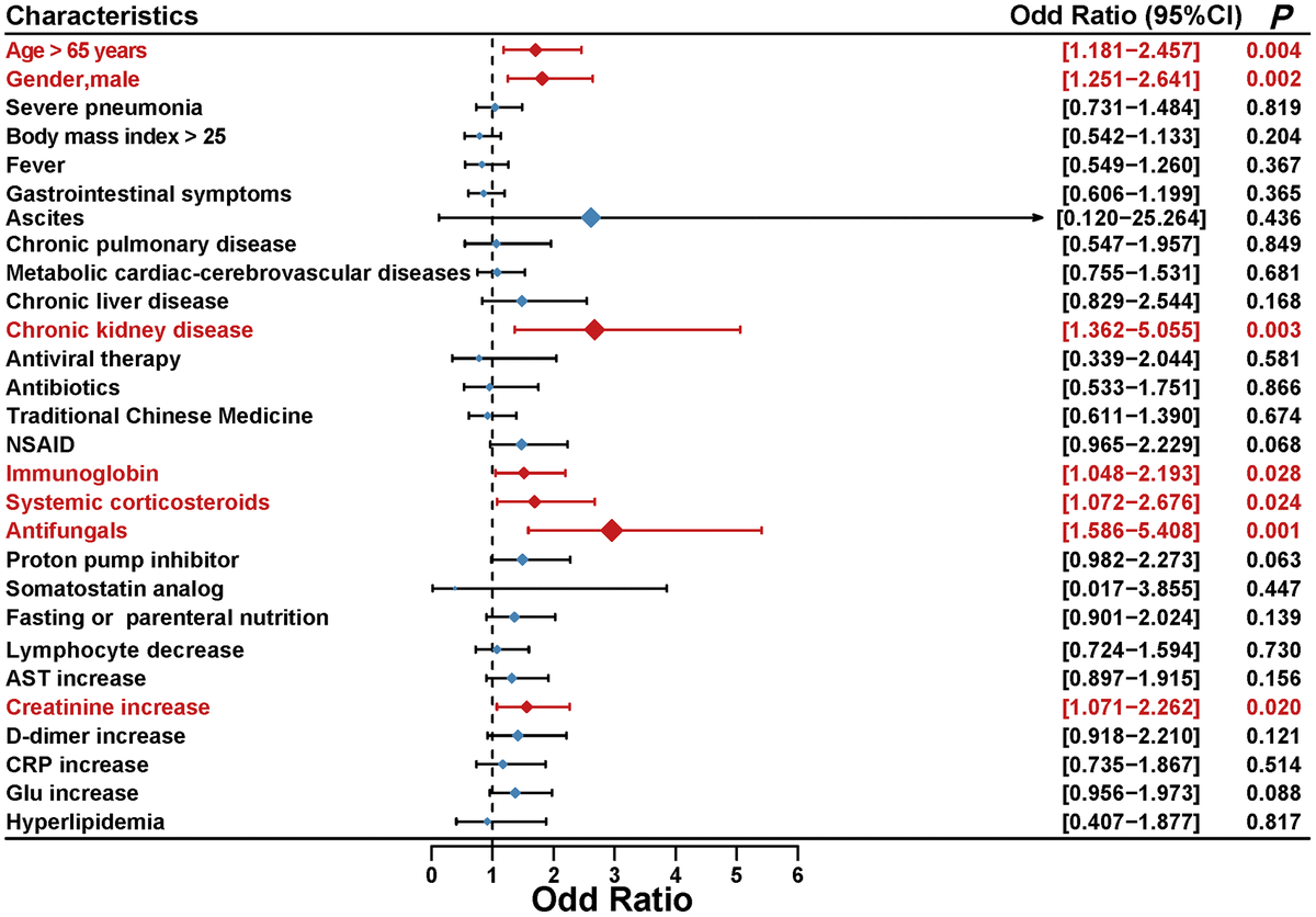 Serum amylase elevation is associated with adverse clinical in
