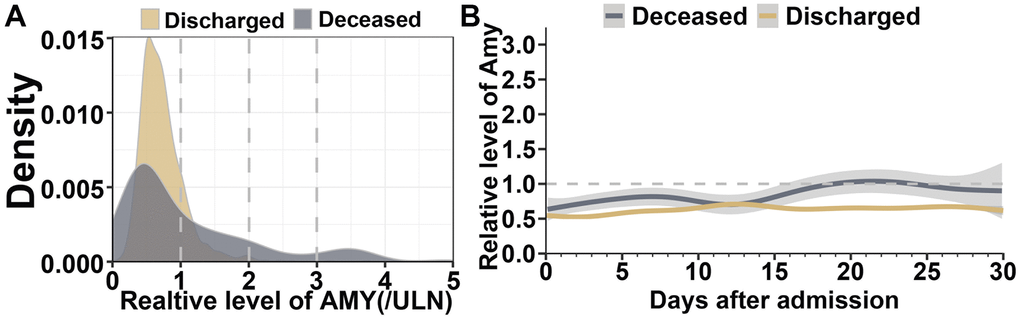 Dynamic profile of serum amylase in patients with COVID-19 pneumonia. (A) Kernel density estimates using Gaussian kernels to display serum amylase distributions between survived patients and those who died of COVID-19. (B) Smooth trajectories of mean amylase between survived and deceased patients with 95% confidence band based on GAM.