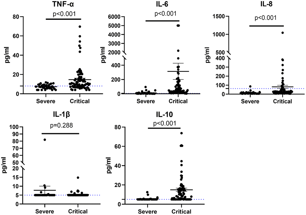 Cytokine profile of patients with severe or critical COVID-19 for TNF-α, IL-6, IL-8, IL-1β, and IL-10.