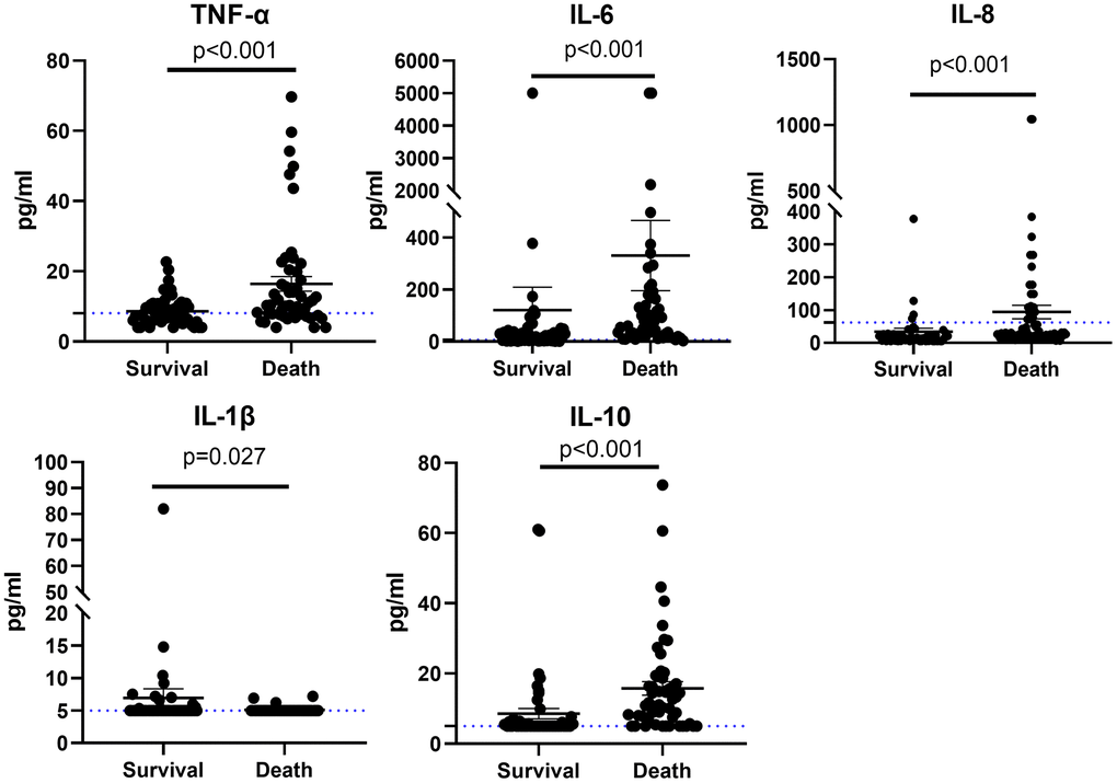 Cytokine profile of patients with COVID-19 who survived or died for TNF-α, IL-6, IL-8, IL-1β, and IL-10.