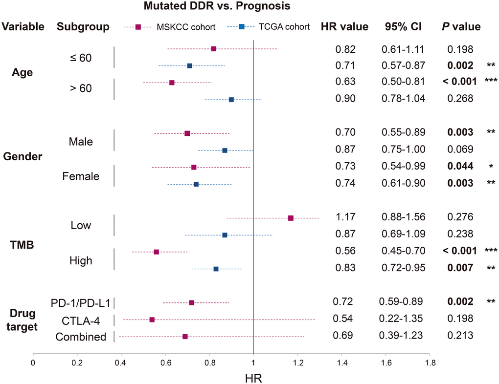 Association of DDR mutations with survival outcome in distinct clinical settings based on the data from MSKCC and TCGA cohorts. HR value, 95% CI, and P value were derived from multivariate Cox regression model with clinical factors adjusted. *P **P ***P 