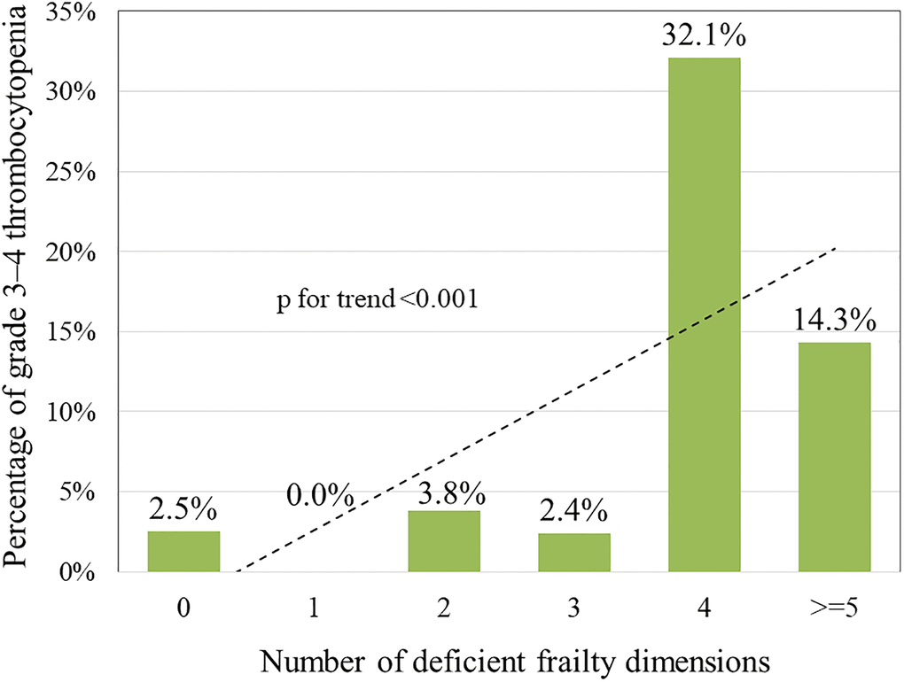 Correlation between number of deficient frailty dimensions and grades 3–4 thrombocytopenia.