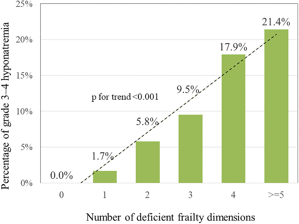Correlation between number of deficient frailty dimensions and grade 3–4 hyponatremia.