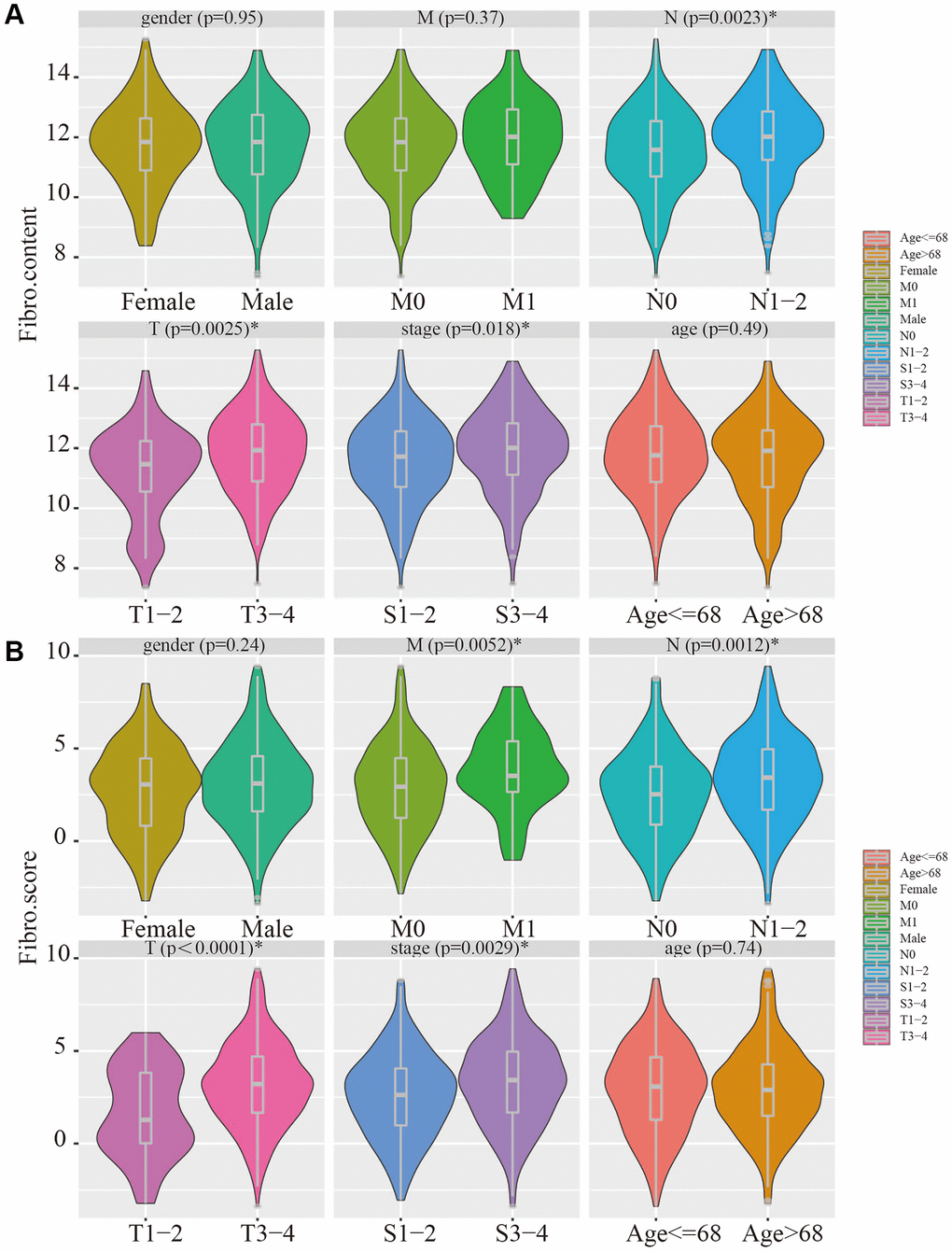 Clinical relevance of fibroblast content and clinical relevance of risk score. (A) The fibroblast content was significantly increased in the advanced stage, advanced T stage, and positive lymph node metastasis groups. (B) The risk score was significantly higher in the advanced stage, advanced T stage, positive lymph node metastasis, and distant metastasis groups.