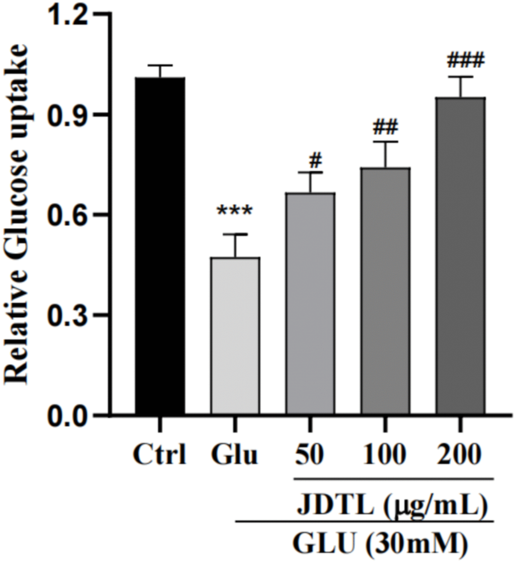 Effects of JDTL on glucose uptake by HepG2 cells. Values are means ± SD from three independent experiments.