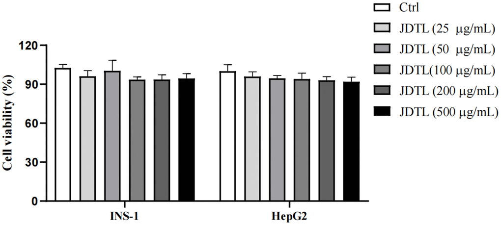 Effects of JDTL on cell viability. INS-1 and HepG2 cells were separately treated with different concentrations of JDTL for 24 h then cell viabilities were determined via MTT assay. Values are means ± SD from three independent experiments, #P 