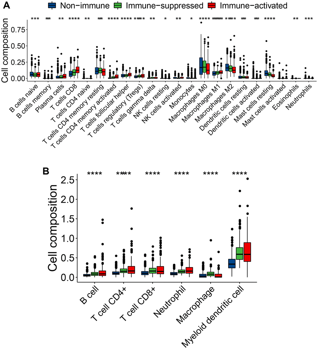 Varied infiltrating immune cell subtypes among the three immunophenotypes. (A, B) Comparison of the immune cell type composition among the three immunophenotypes using CIBERSORT (A) and TIMER (B) algorithms. ns (not significant): P > 0.05, *P ≤ 0.05, **P ≤ 0.01, ***P ≤ 0.001, or ****P ≤ 0.0001, ns symbol was hidden.