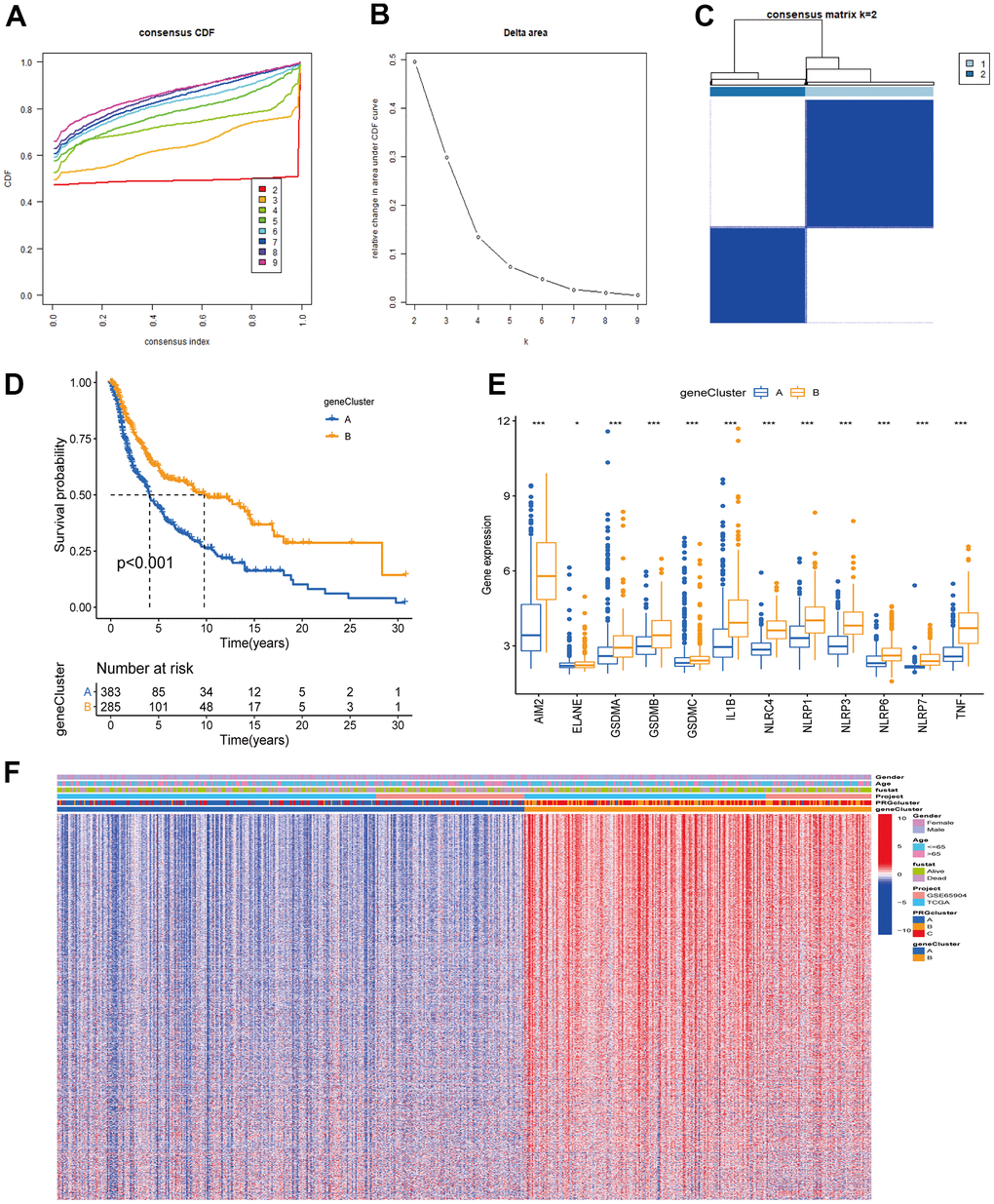 Unsupervised clustering analysis based on PRG signature genes was used to classify CM patients into different gene clusters. (A, B) Consensus clustering cumulative distribution function (CDF) and relative change in the area under the CDF curve when K = 2-9. (C) The consensus clustering matrix at K = 2. CM patients were divided into two gene clusters, defined as gene clusters A and B. (D) Survival analysis curves between gene cluster A and B. Blue: gene cluster A; orange: gene cluster B. Log-rank test p E) Expression of 12 PRGs between gene clusters A and B. (F) Unsupervised clustering analysis heatmap of PRG signature genes. Age, gender, survival status, PRG clusters, and gene clusters are alternatively annotated. Red represents high gene expression, blue the opposite.