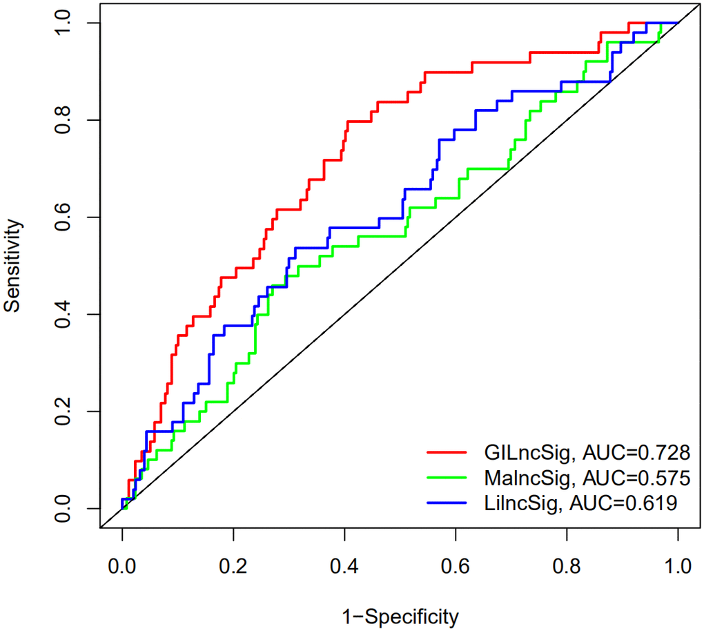 The ROC analysis of overall survival (OS) for the LilncSig and MalncSig. The AUC of OS for the GILncSig, LilncSig and MalncSig is 0.728. 0.619 and 0.575, respectively.