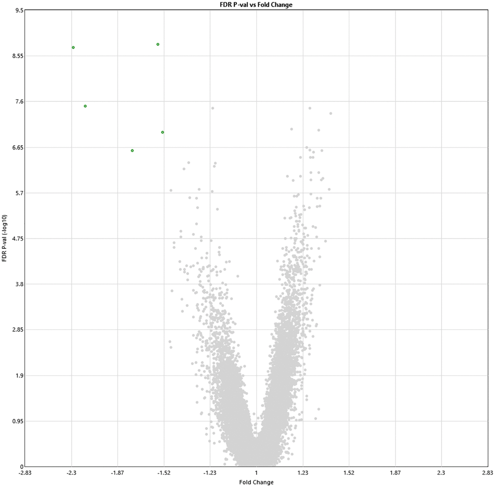 Alterations in gene expression profile following the last HBOT session. Volcano plot showing the distribution of gene expression following 60 HBOT sessions compared to baseline. Significance versus log2 fold change is plotted on the y and x, respectively. Red dots represent the significant upregulated DEGs, green dots represent the significant downregulated DEGs.