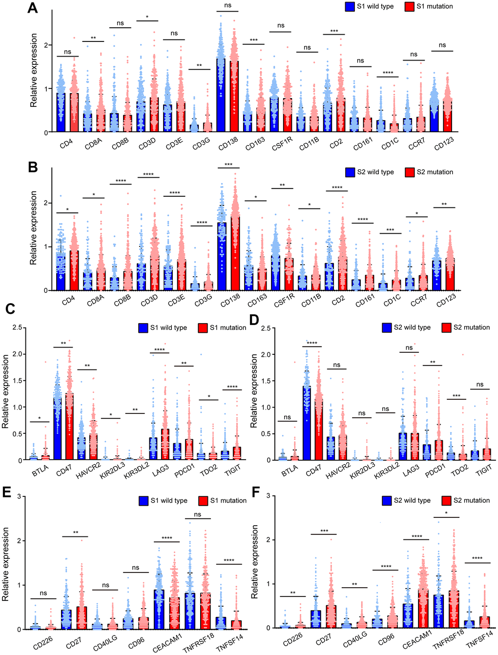 BRCA-associated features identified two signatures with different immune-associated expression patterns in EC. (A) The expression of CD4, CD8A, CD8B, CD3D, CD3E, CD3G, CD138, CD163, CSF1R, CD11B, CD2, CD161, CD1C, CCR7, CD123 of EC patients clustered by Signature 1. (B) The expression of CD4, CD8A, CD8B, CD3D, CD3E, CD3G, CD138, CD163, CSF1R, CD11B, CD2, CD161, CD1C, CCR7, CD123 of EC patients clustered by Signature 2. (C) The expression of BTLA, CD47, HAVCR2, KIR3DL3, KIR3DL2, LAG3, PDCD1, TDO2, TIGIT of EC patients clustered by Signature 1. (D) The expression of BTLA, CD47, HAVCR2, KIR3DL3, KIR3DL2, LAG3, PDCD1, TDO2, TIGIT of EC patients clustered by Signature 2. (E) The expression of CD226, CD27, CD40LG, CD96, CEACAM1, TNFRSF18, TNFSF14 of EC patients clustered by Signature 1. (F) The expression of CD226, CD27, CD40LG, CD96, CEACAM1, TNFRSF18, TNFSF14 of EC patients clustered by Signature 2. * P