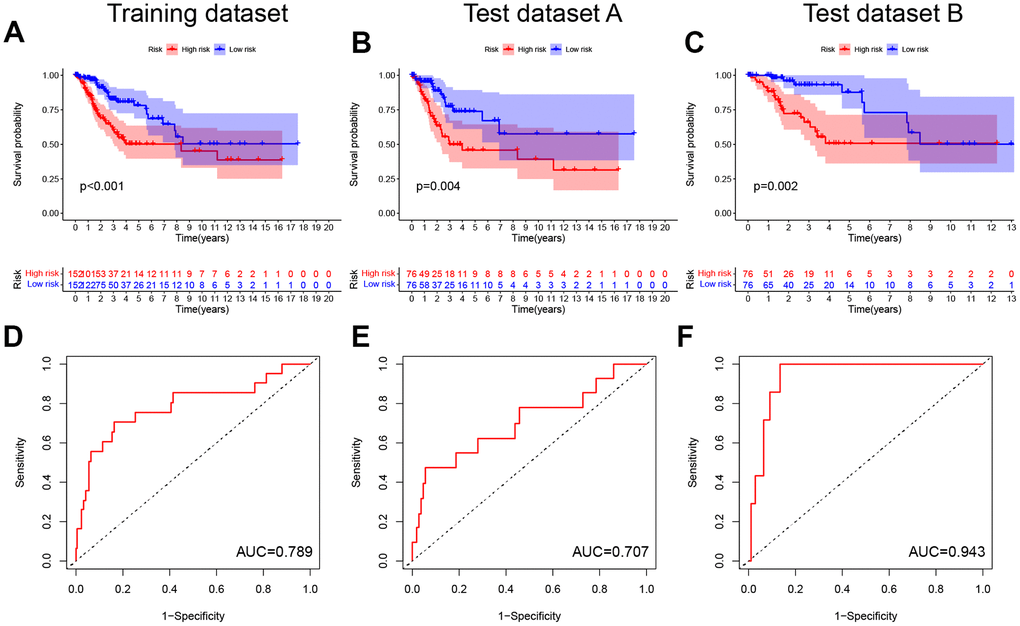 Construction and validation of the pyroptosis-related signature. (A–C) Kaplan-Meier curves showed lower overall survival rates in the high-risk group than in the low-risk group in the training dataset, test dataset A and test dataset B (P D–F) The predicted ROC curves for the training dataset, test dataset A and test dataset B were 0.789, 0.707, and 0.943 respectively.