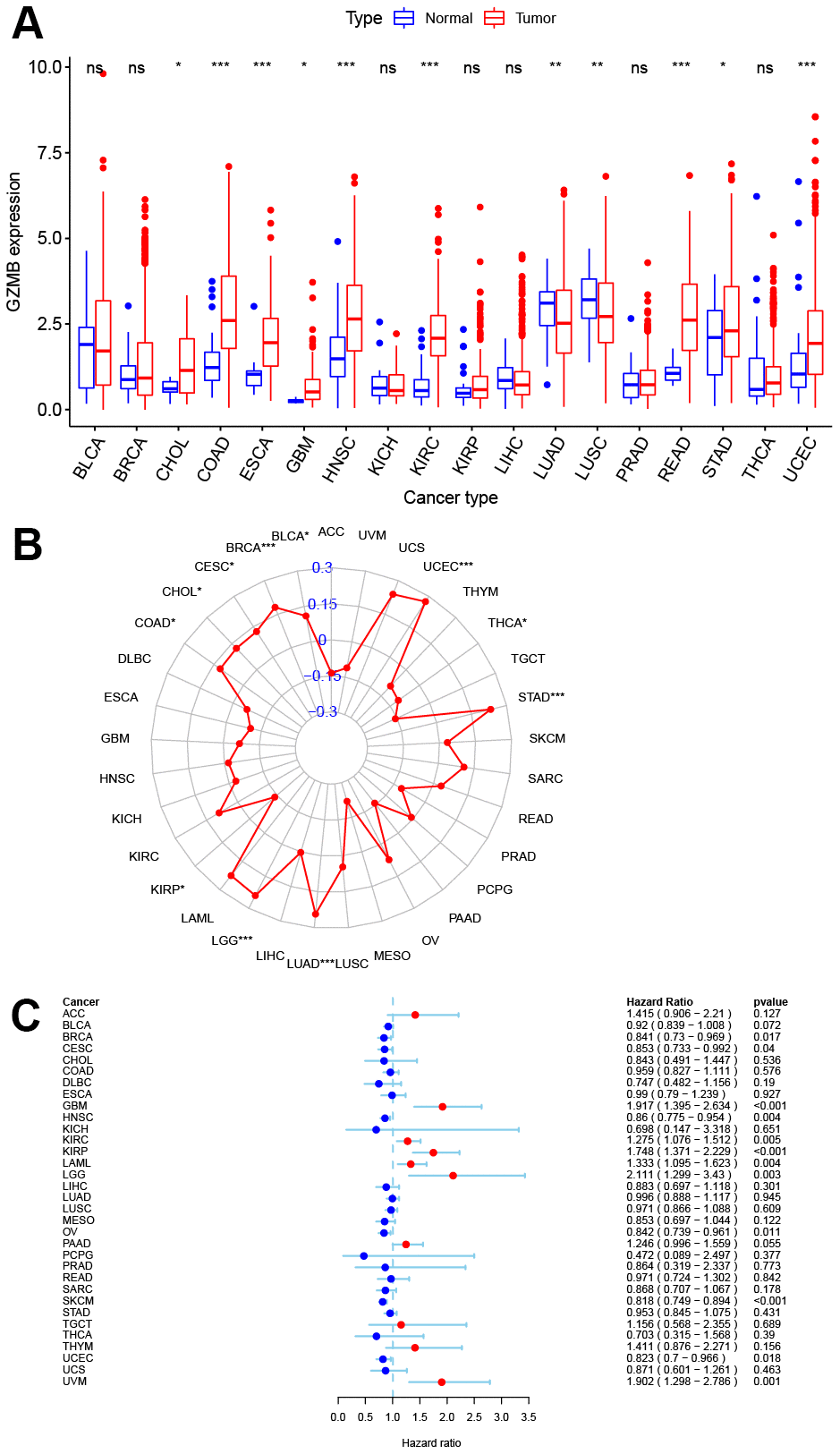 Pan-cancer analysis of core gene GZMB expression and survival prognosis. (A) Boxplot of GZMB differential expression between cancer and adjacent normal tissues. (B) Radar graph indicating the correlation between the GZMB expression and TMB in pan-cancer by Spearman’s method. (C) Expression of GZMB correlates with overall survival in patients with different cancer types using univariate Cox proportional hazard regression models. *p 