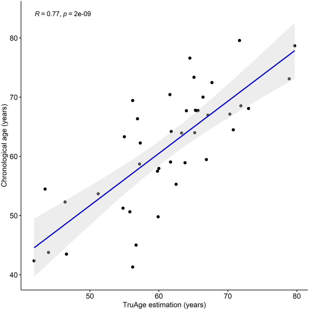 TruAge age estimation and baseline chronological age are linearly correlated. The TruAge biological age is highly (adjusted R-squared = 0.77) statistically significantly (p-value = 2x10-9) correlated with chronological age of the 42 patients.