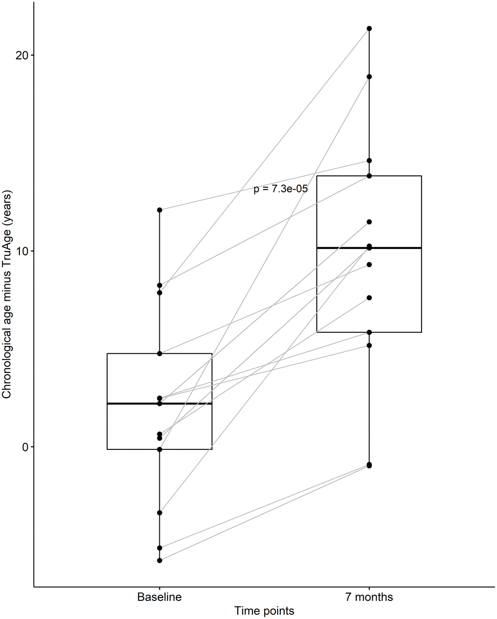 CaAKG decreased methylation age among a homogeneous sub-population. The paired box plots represent the treatment effects at the patient and group level (n=13), between baseline and end of the trial (which on average had a duration of 7 months). The box plots depict the median and the 25th and 75th quartiles.