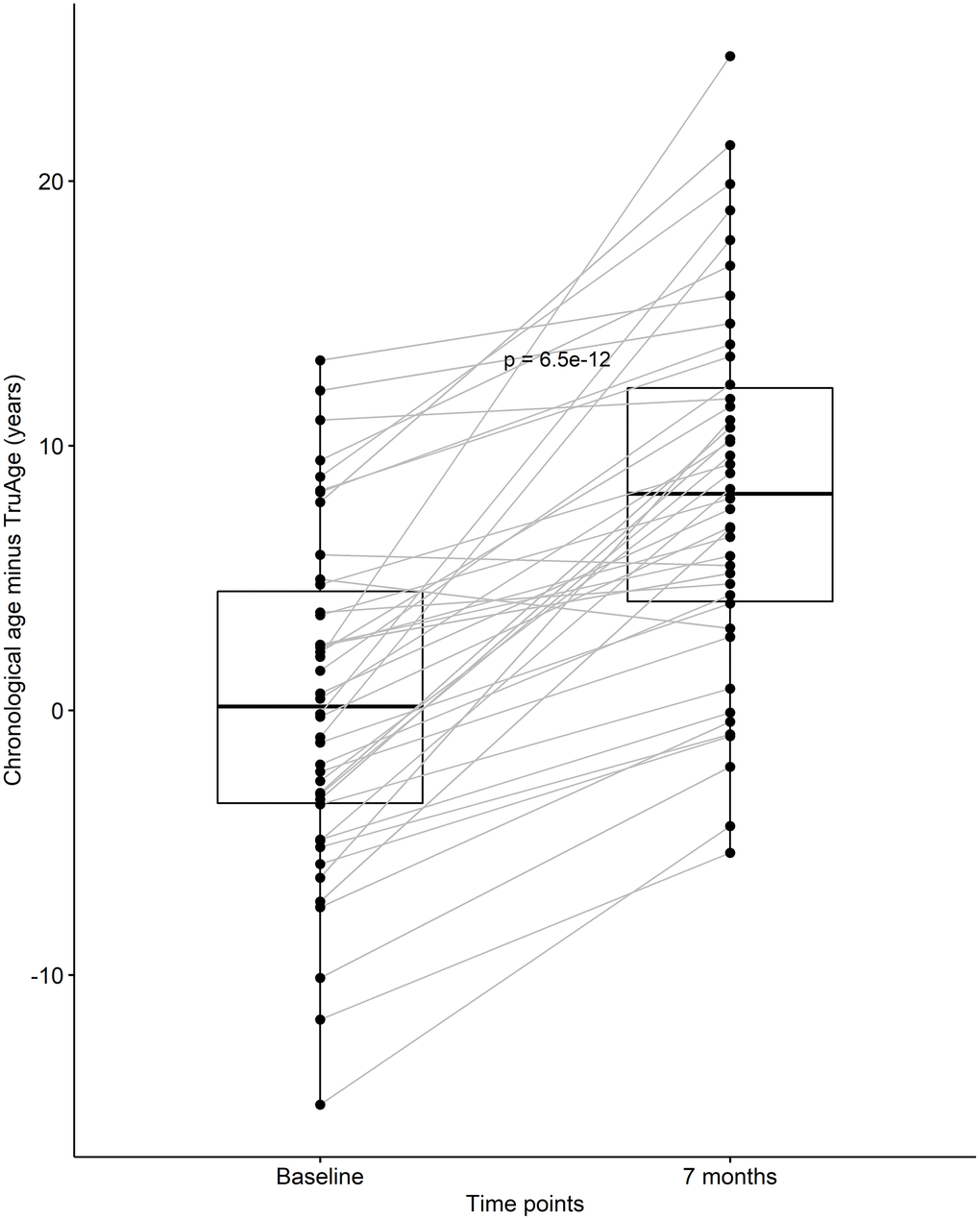 CaAKG decreased methylation age in the entire cohort. The paired box plots represent the treatment effects at the patient and group level (n=42), between baseline and end of the trial (which on average had a duration of 7 months). The box plots depict the median and the 25th and 75th quartiles.