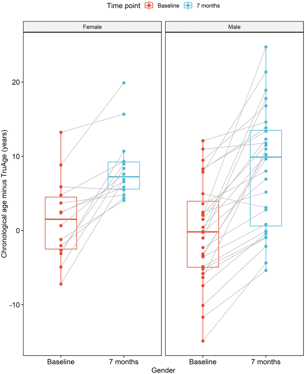CaAKG decreases methylation age regardless of gender. The image displays the effects of CaAKG on methylation age between the start and end of treatment, broken down by gender. For each gender, the red and blue paired box plots, depict the data at baseline and endpoint, respectively. The boxplots are based on the median and the 25th and 75th quartiles.