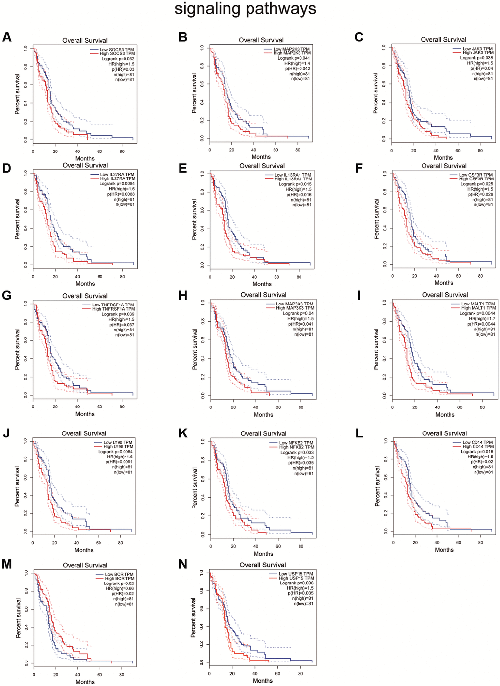 Survival analysis shown the effect of genes related to IKBIP in the (A–F) JAK/STAT signaling pathway, (G–M) NF-κB signaling pathway and (N) TGFβ/SMAD signaling pathway to glioma patients.