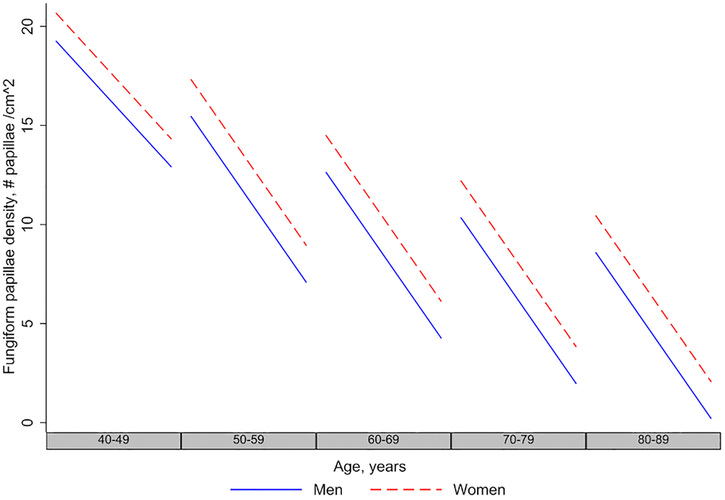 Longitudinal changes in fungiform papillae density in men and women. The figure shows that men and women have decreasing fungiform papillae density over age and time, and the longitudinal rate of decline in men and women is the same.