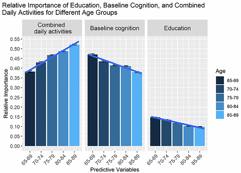 The relative importance of all life activities, education, and baseline memory for predicting changes in memory, as estimated from sensitivity analysis. In contrast to Figure 1, we show the combined importance of life activities (total sum). Note that on average age-related changes are characterized as an increasing trend for the combined effect of life activities on changes in cognitive health, whereas effects of education and baseline cognition are decreasing.