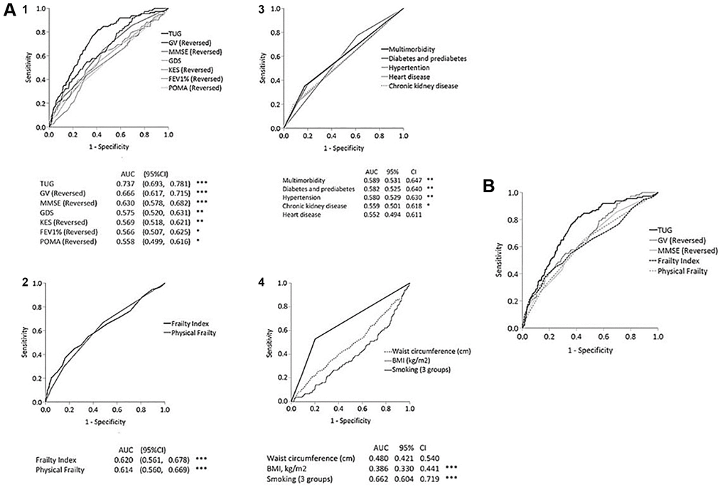 (A) Receiver operating curves of 1-year mortality prediction by physical and functional tests (panel 1), frailty index and physical frailty (panel 2), chronic disease and multi-morbidity (panel 3), and smoking, BMI and waist circumference (panel 4). (B) Receiver operating curves of 10-year mortality prediction by TUG, GV, MMSE, FI and physical frailty.