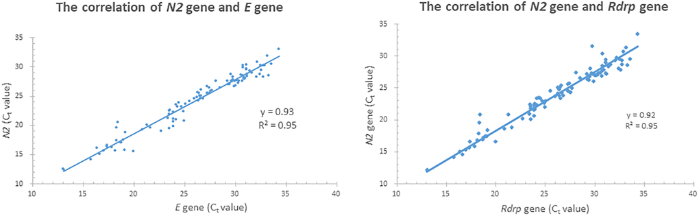 The correlation between N2, E and Rdrp gene of 102 SARS-CoV-2 positive specimens.