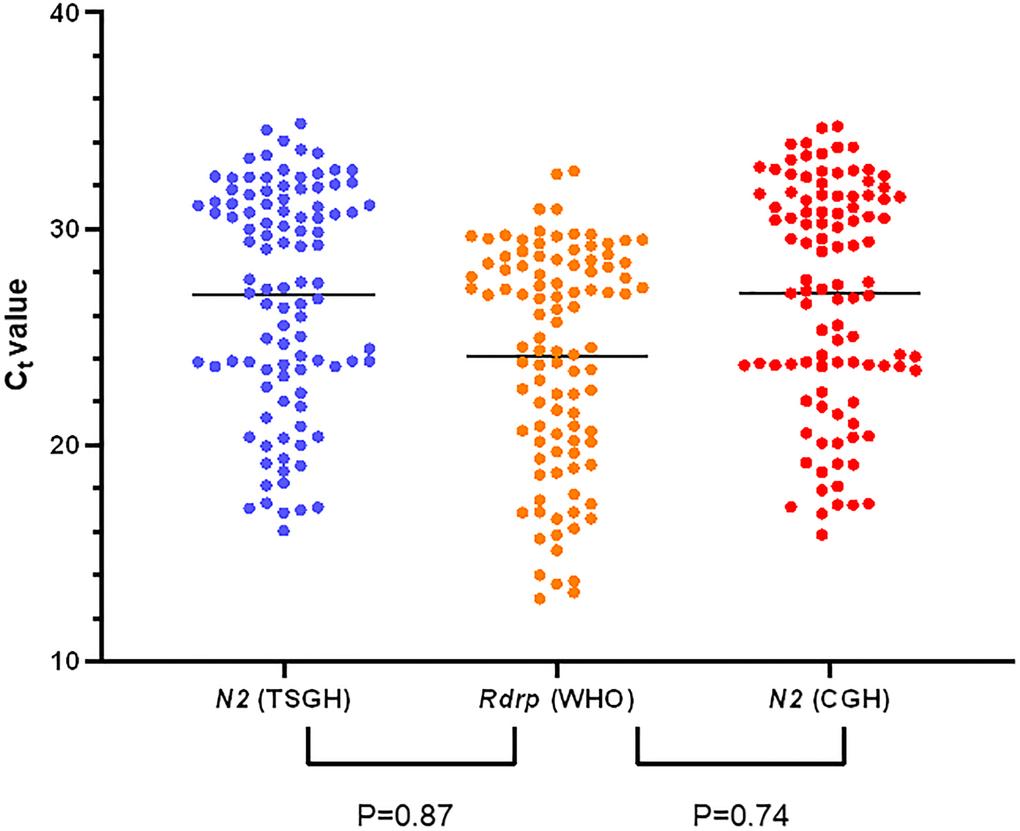 The clinical performance of multiplex RT-PCR in SARS-CoV-2 positive specimens between the two medical centers.